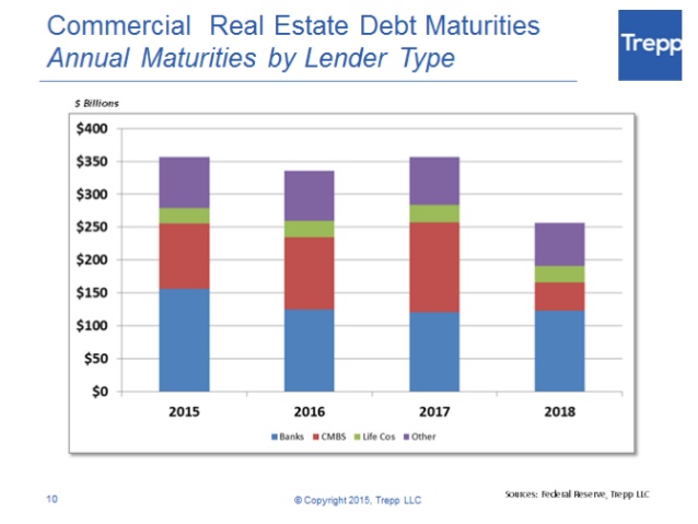 Use of Debt Yields in Commercial Real Estate Lending