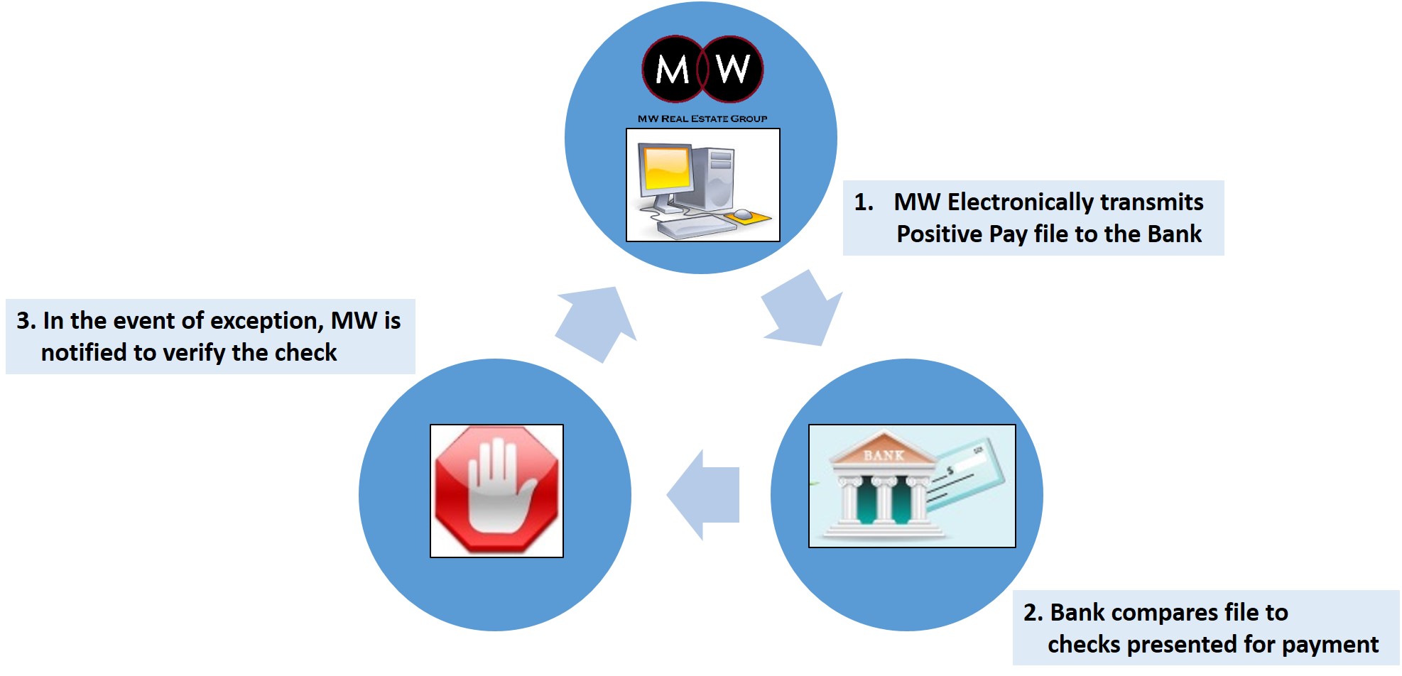 Positive Pay: What It Is, How It Works, vs. Reverse Positive Pay